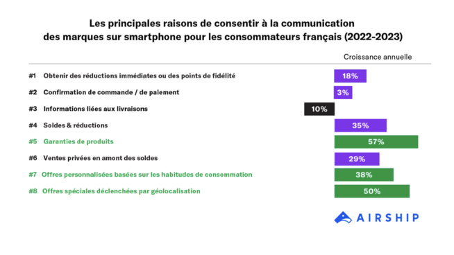 ​Plus d’un consommateur français sur deux prêt à supprimer une application après 2 utilisations.