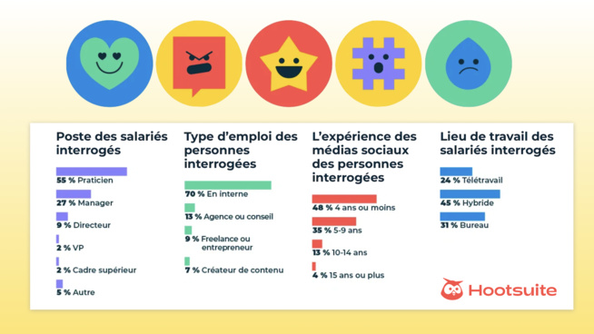Les professionnels des médias sociaux sont débordés mais heureux Les professionnels des médias sociaux sont débordés mais heureux