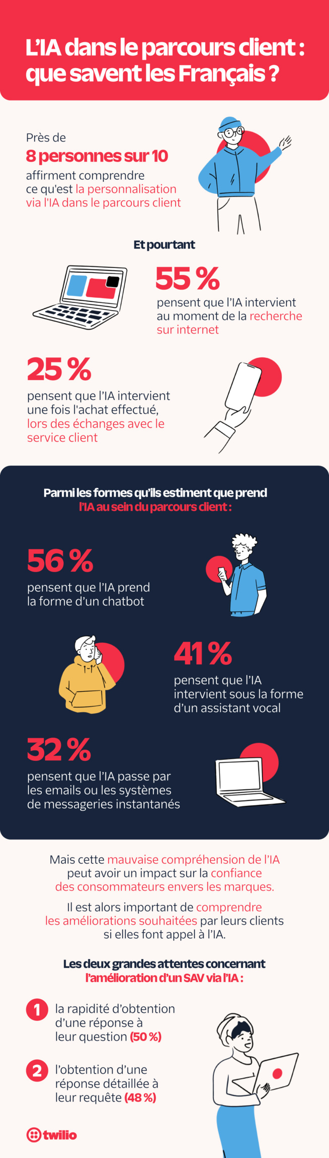 Seules 3 personnes sur 10 déclarent faire confiance à un service client entièrement géré par une IA. Seules 3 personnes sur 10 déclarent faire confiance à un service client entièrement géré par une IA.