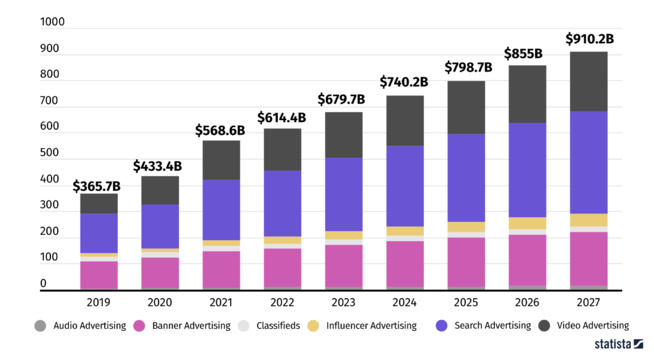 La publicité digitale pourrait peser 910 milliards de dollars à l’horizon 2027 La publicité digitale pourrait peser 910 milliards de dollars à l’horizon 2027