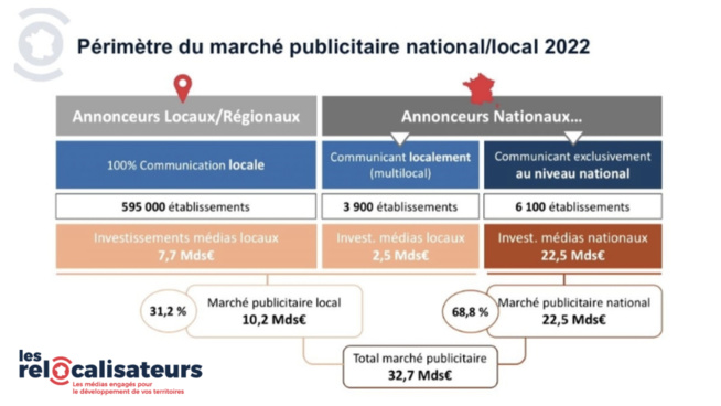 ​La publicité locale pèserait 10 milliards d’euros