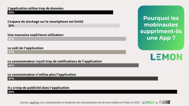 Applications : les Français veulent une expérience personnalisée… mais sans collecte de données personnelles Applications : les Français veulent une expérience personnalisée… mais sans collecte de données personnelles