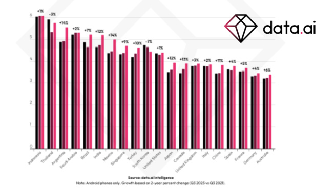 L’audience moyenne sur un mobile dépasse les 6 heures dans 3 pays L’audience moyenne sur un mobile dépasse les 6 heures dans 3 pays