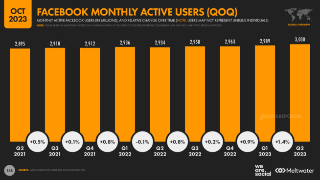 Facebook dépasse désormais les 3 milliards d’utilisateurs mensuels