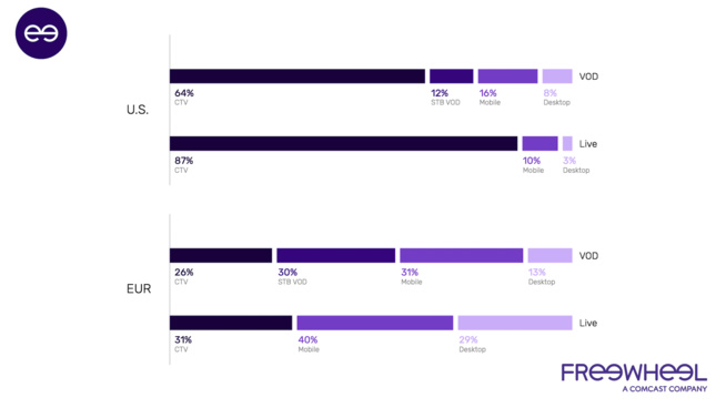 ​Le mobile, premier écran pour la publicité vidéo