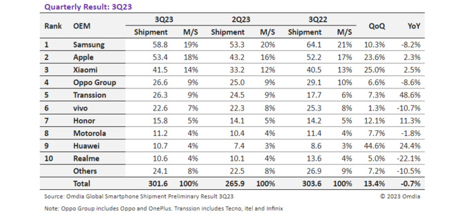 Expéditions de smartphones : Xiaomi et Apple en hausse, Samsung en baisse au troisième trimestre 2023