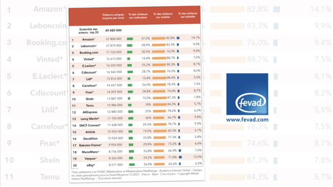 Que pèse le mobile dans l'audience des principaux sites E-commerce français ?