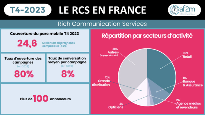 Le taux de conversation du RCS atteint 8%