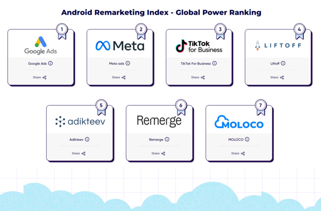 Les budgets publicitaires dédiés à l'installation d’applications en baisse de 20% !