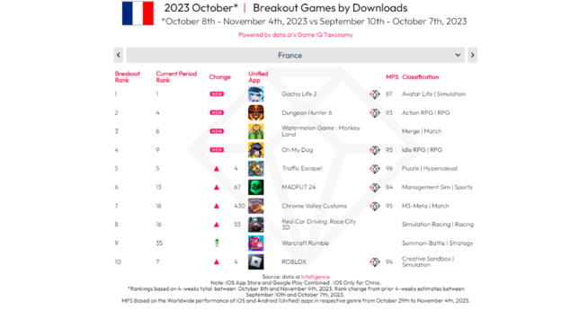 Gacha Life 2 est 1 er en nombre absolu de téléchargements en octobre en France Gacha Life 2 est 1 er en nombre absolu de téléchargements en octobre en France