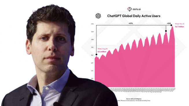 Les difficultés managériales d’OpenAI n’ont eu aucun impact sur l’audience de ChatGPT Les difficultés managériales d’OpenAI n’ont eu aucun impact sur l’audience de ChatGPT
