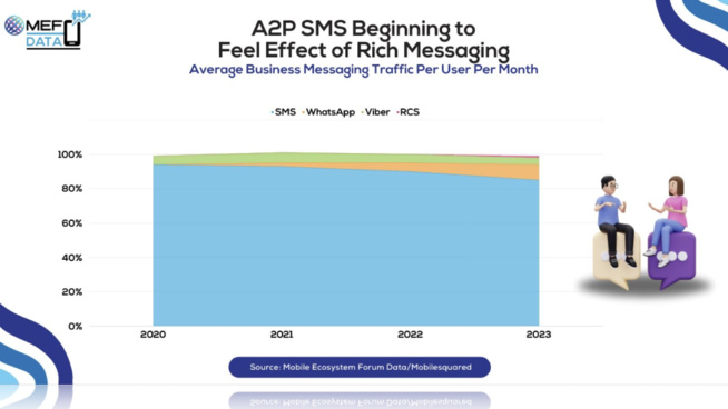 Business Messaging : la part du SMS A2P devrait passer de 94% à 85% Business Messaging : la part du SMS A2P devrait passer de 94% à 85%