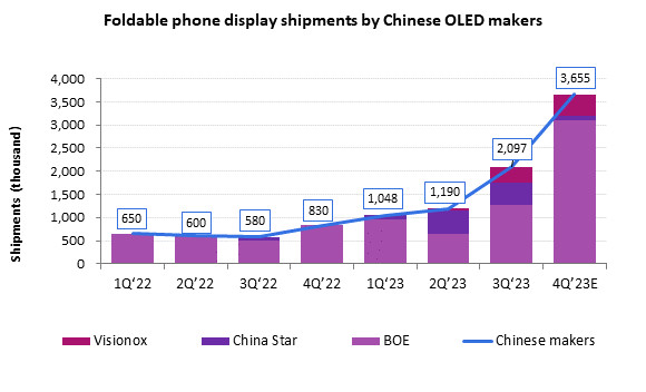 Les fabricants chinois dominent le marché des smartphones pliables en 2023