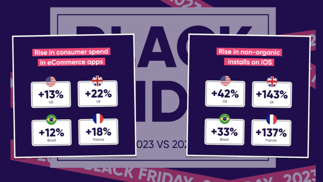 Black Friday 2023 : Les ventes in-App en hausse de +18% Black Friday 2023 : Les ventes in-App en hausse de +18%