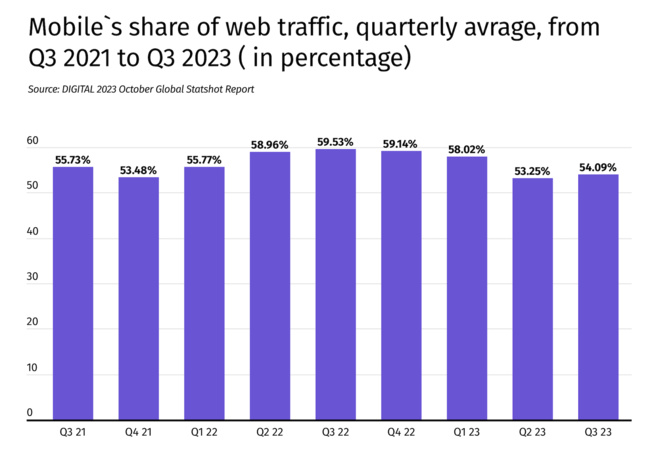 Le mobile en déclin sur le trafic web ?