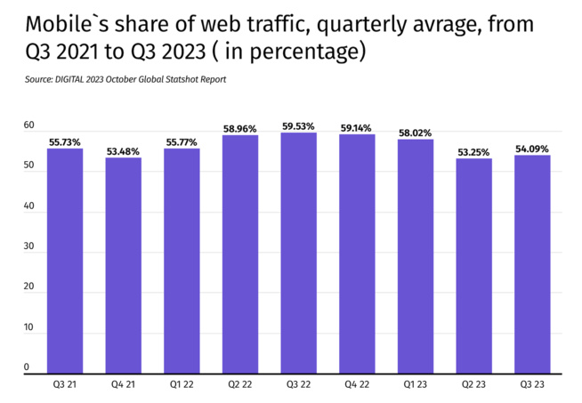Le mobile en déclin sur le trafic web ? Le mobile en déclin sur le trafic web ?