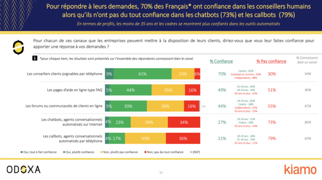 70% des utilisateurs jugent insatisfaisants leurs échanges avec les chatbots 70% des utilisateurs jugent insatisfaisants leurs échanges avec les chatbots