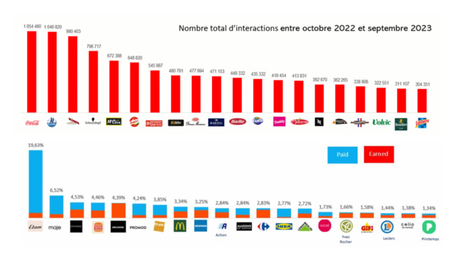 performance des marques de grande consommation ainsi que des enseignes de distribution sur les plateformes sociales