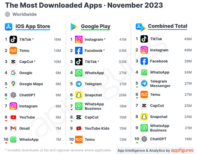 Les Applications les Plus Téléchargées en Novembre : ChatGPT Crée la Surprise ! Les Applications les Plus Téléchargées en Novembre : ChatGPT Crée la Surprise !