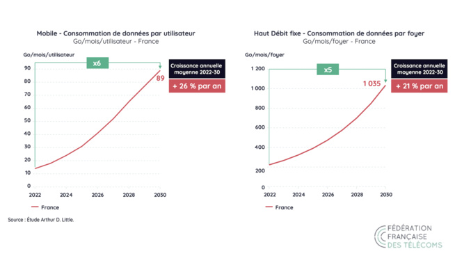 Le trafic internet pourrait quintupler d'ici 2030 Le trafic internet pourrait quintupler d'ici 2030