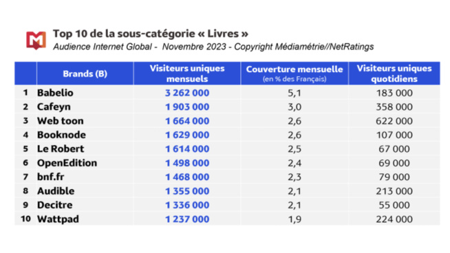 Un tiers des Français consultent sites et applications liés à la lecture Un tiers des Français consultent sites et applications liés à la lecture