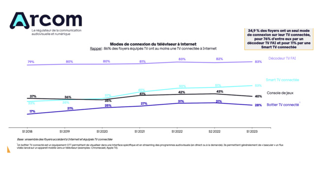 Les foyers français sont équipés de 5,7 écrans Les foyers français sont équipés de 5,7 écrans