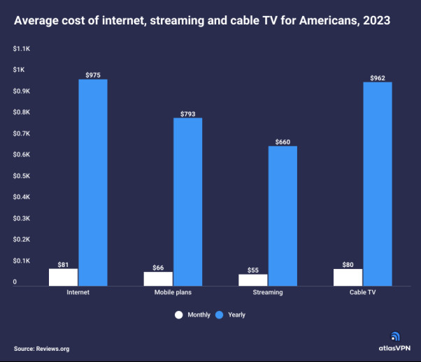 Les Américains Dépensent Plus de 1,5 K$ par An en Plans Internet et Mobile