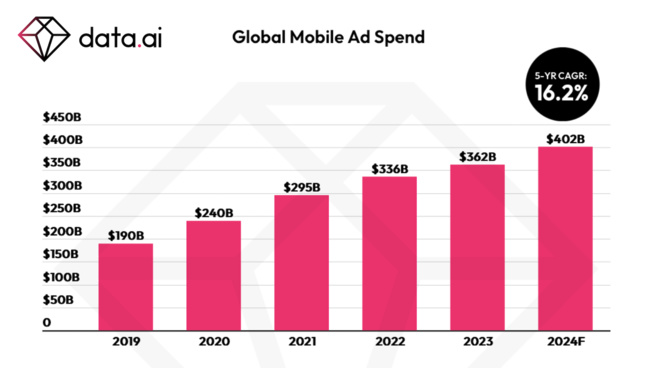 400 milliards de dollars pour la publicité mobile en 2024 400 milliards de dollars pour la publicité mobile en 2024