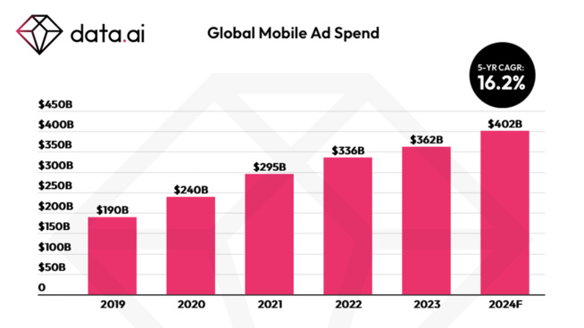 ​400 milliards de dollars pour la publicité mobile en 2024