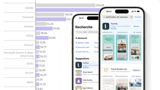 Apple aurait généré 6,5 milliards de dollars de revenus publicitaires en 2023 Apple aurait généré 6,5 milliards de dollars de revenus publicitaires en 2023