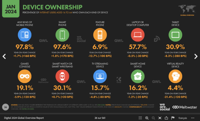 ​97,6% des internautes possèdent un smartphone