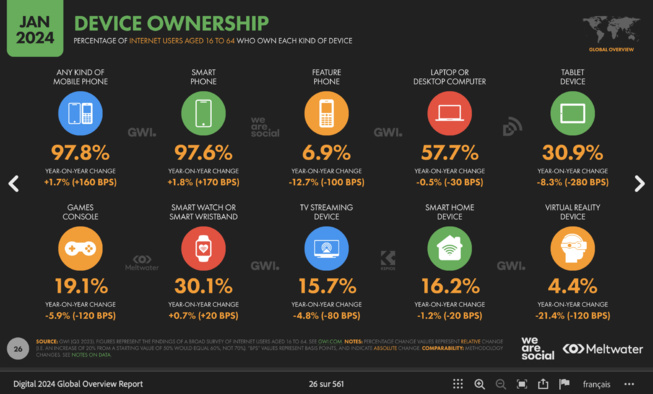 97,6% des internautes possèdent un smartphone 97,6% des internautes possèdent un smartphone