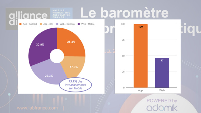 ​73,7% des investissements publicitaires programmatiques sont réalisés sur mobile