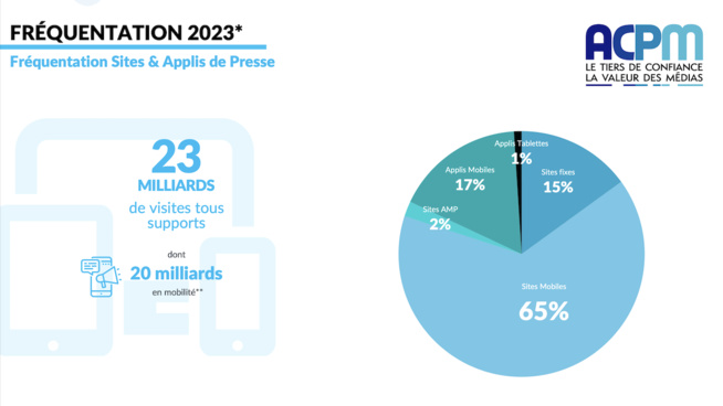 ​Un tiers de l’audience de la presse est réalisée in-app