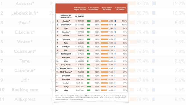 E-commerce : 70% des visiteurs utilisent leur mobile