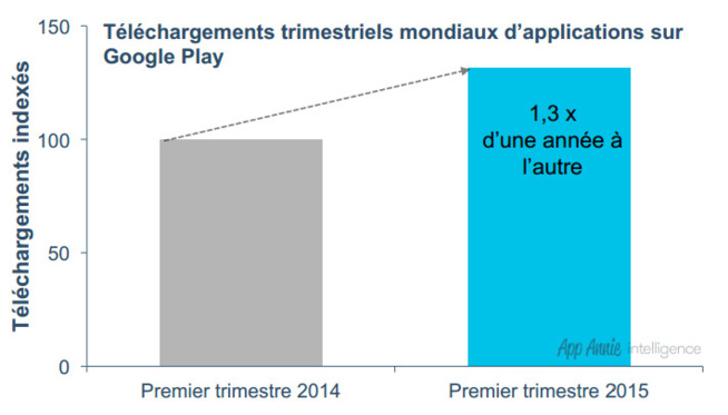 App Annie passe en revue la croissance de Google Play