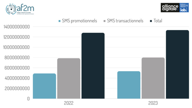 Le marché du Push SMS en croissance de 4,1%