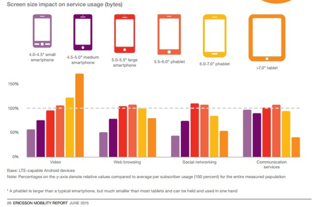Variété des usages en fonction de la taille de l'écran. Rapport Ericsson 2015 Variété des usages en fonction de la taille de l'écran. Rapport Ericsson 2015