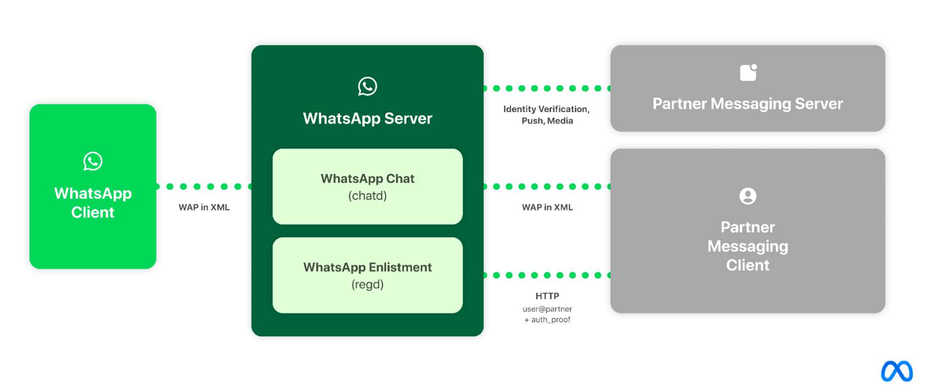 Meta annonce l'interopérabilité de Messenger et WhatsApp