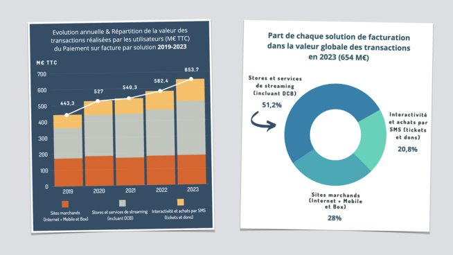 Les applications dynamisent le marché du paiement sur facture des opérateurs Les applications dynamisent le marché du paiement sur facture des opérateurs