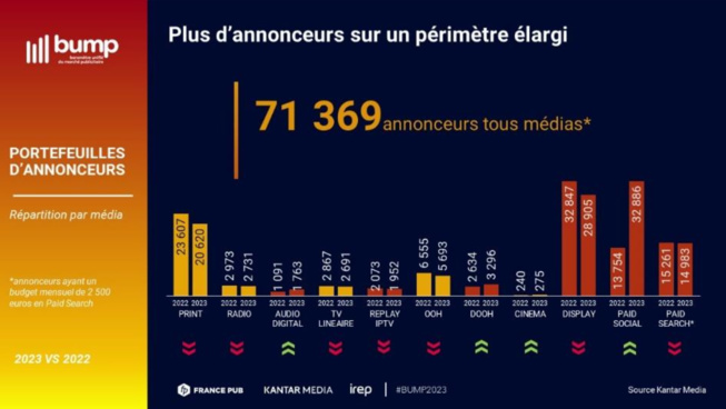 BUMP : Le digital tire la croissance du marché publicitaire BUMP : Le digital tire la croissance du marché publicitaire