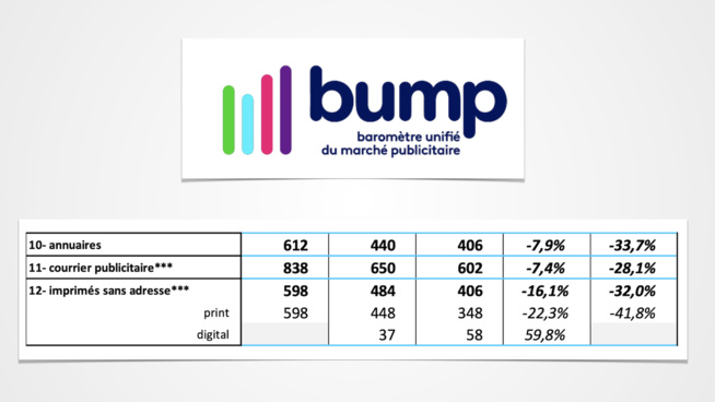 Près de 60% de croissance pour le prospectus digital Près de 60% de croissance pour le prospectus digital