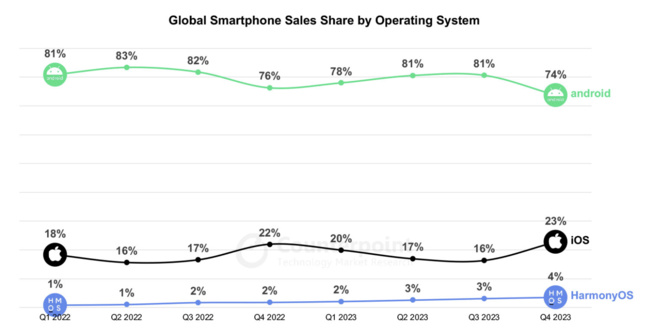 Harmony de Huawei aurait 4% de pdm dans le monde, 16% en Chine Harmony de Huawei aurait 4% de pdm dans le monde, 16% en Chine