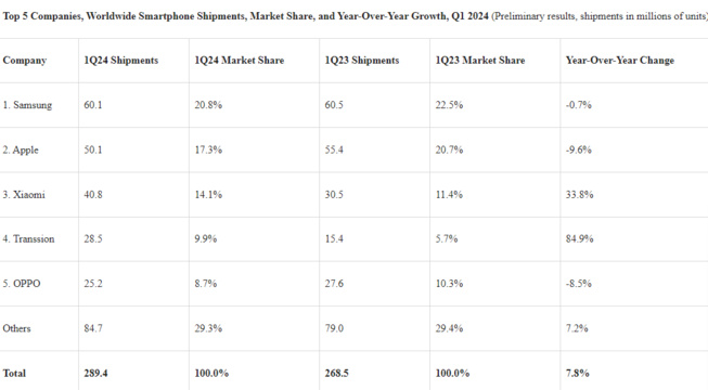 La remontée de samsung au sommet des ventes de smartphones : Apple en baisse La remontée de samsung au sommet des ventes de smartphones : Apple en baisse