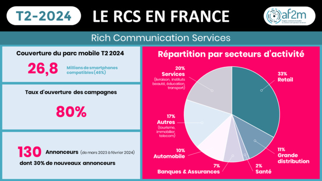 ​RCS : Hausse de 30% du nombre des annonceurs