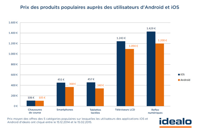 Étude idealo : M-commerce - les utilisateurs d’iOS dépensent plus que ceux d’Android