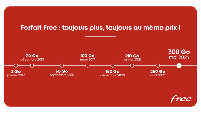 ​En 12 ans, Free a multiplié par 100 le volume de données de son forfait mobile