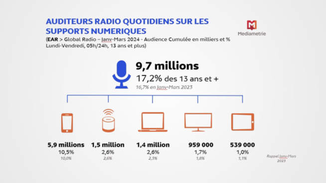 ​Radio : le smartphone pèse plus de 60% des écoutes numériques