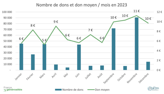 ​En 6 ans, le nombre de dons par SMS a été multiplié par 8