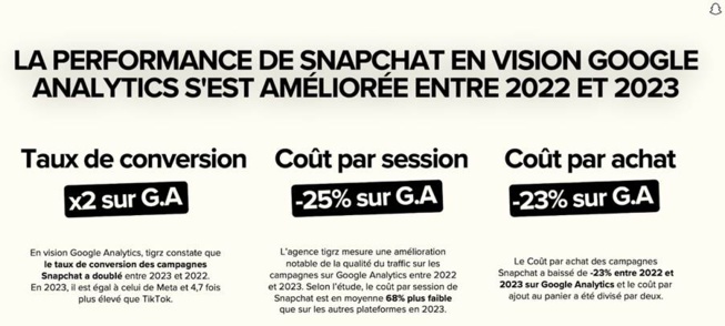 Snapchat confirme son efficacité en e-commerce Snapchat confirme son efficacité en e-commerce
